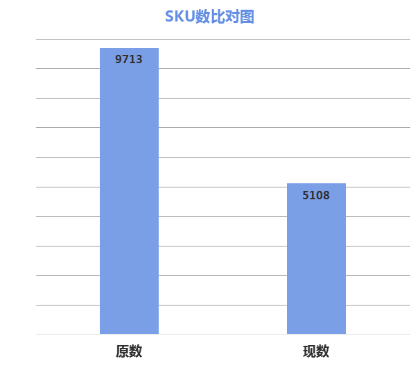 SKU数比对图.png